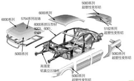 汽车轻量化了还安全吗?九游会J9铝业为您解答