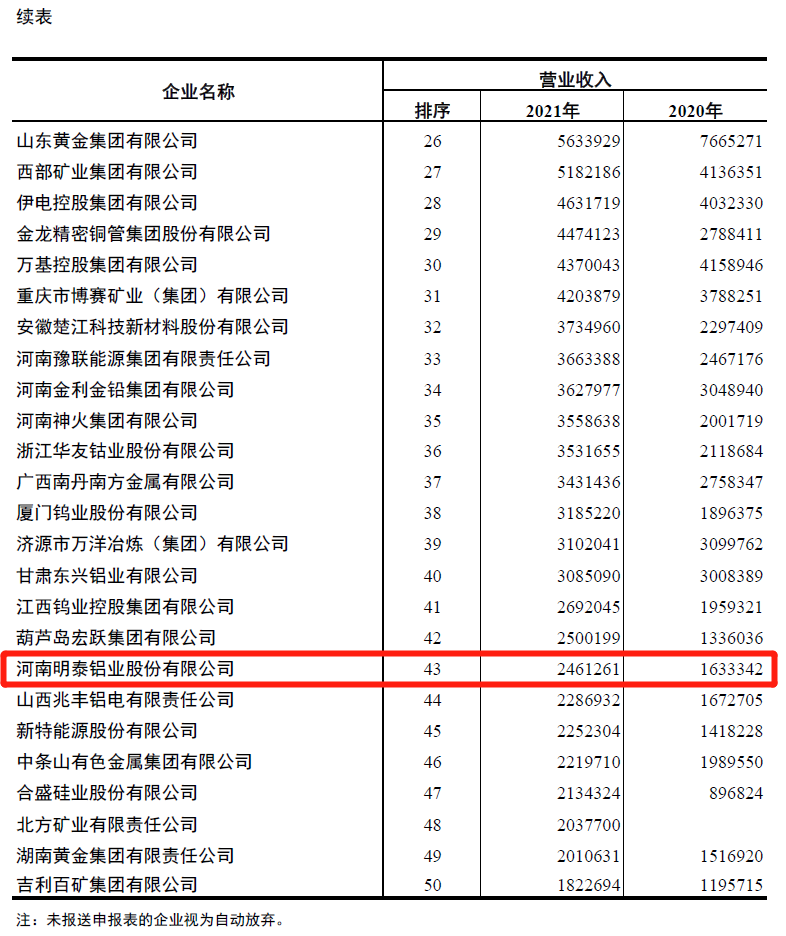 九游会J9铝业入围2021年有色金属企业营业收入50强