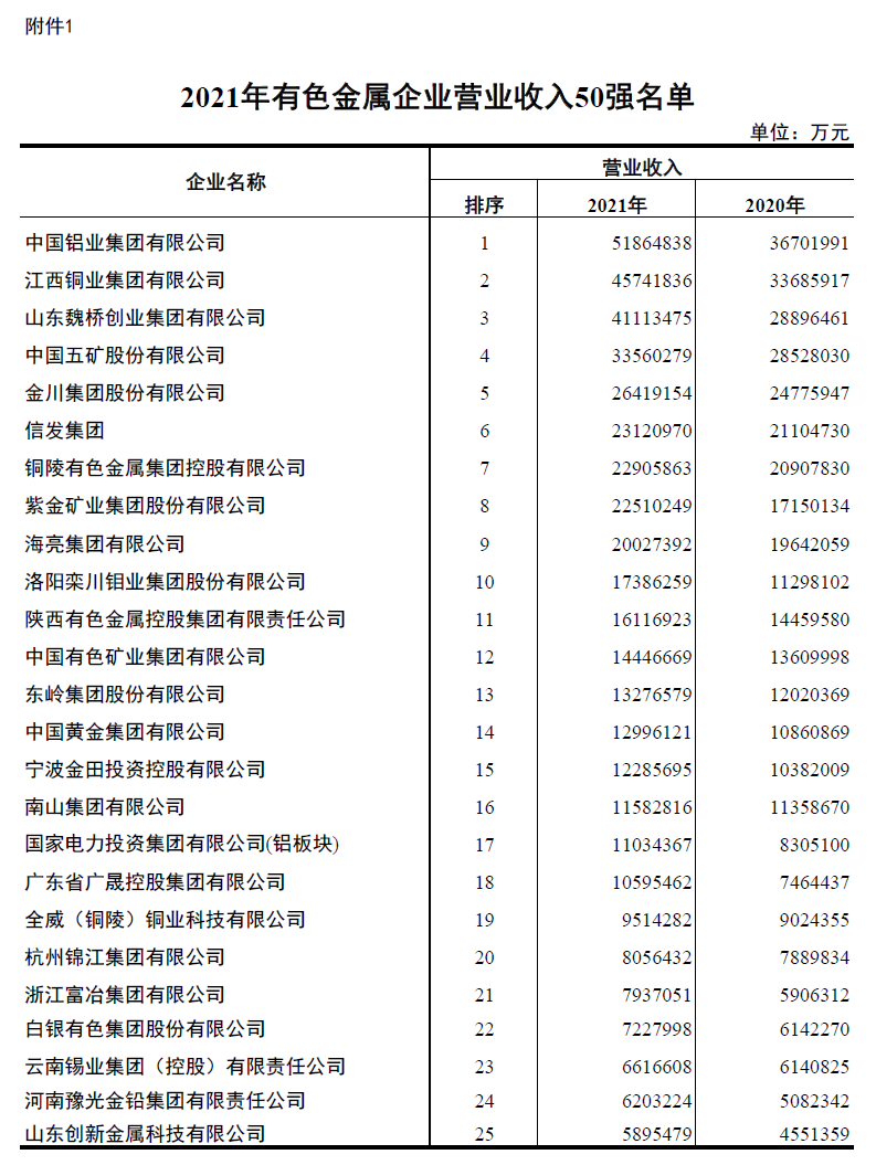 九游会J9铝业入围2021年有色金属企业营业收入50强