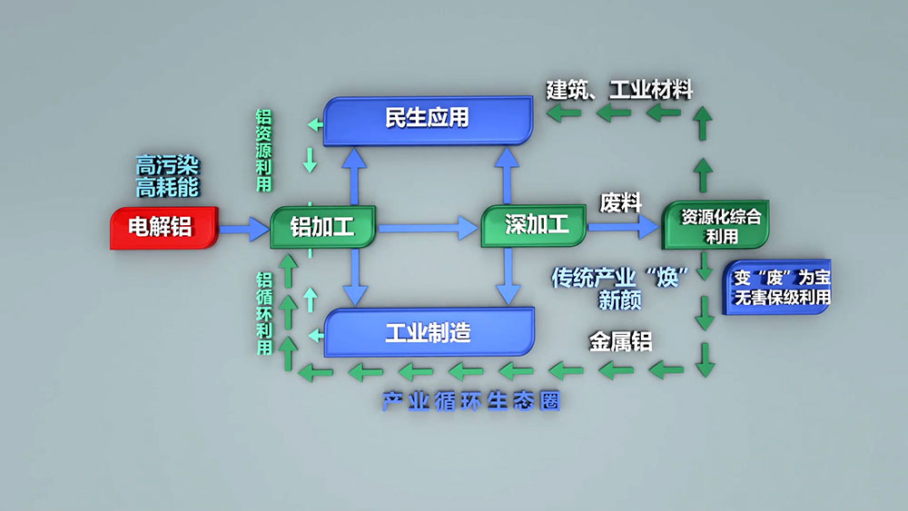 每生产一吨电解铝需要消耗5吨以上的铝土矿，530-550kg阳极糊，破坏植被1.314平方米。电解铝生产过程需要消耗多种生产资源，随着资源的日益紧张，坏境治理等附加成本的不断提高，再生铝的生产优势日渐凸显。
再生铝实际生产能耗相当于制取电解铝能耗的3%-5%，其对能源类型的需求较为综合，摆托了铝业“价随电涨”的依赖，将再生铝产业作为主导产业更加有利于铝业市场的健康稳定和长期发展。
2005年，我国再生铝产量约60万吨，仅次于美国，位居世界第二位，占全球产量的21.82%；2006年，我国再生铝产量74.5万吨，成为全球最大的再生铝生产国，占全球产量的21.92%。2010年，我国再生铝产量达到400万吨，同比增长29%。随着我国压铸件、铝型材、汽车、家电等行业的不断发展，对再生铝的需求将会不断增长，再生铝行业发展前景广阔。